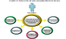 Funciones de una campaña