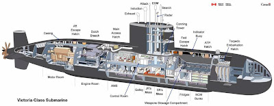 diagrams of submarines