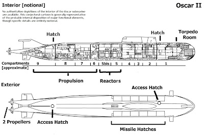 diagrams of submarines