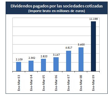 Mantener dividendos, la estrategia de la empresa española ante la crisis. pago+dividendos Mantener dividendos, la estrategia de la empresa española ante la crisis.