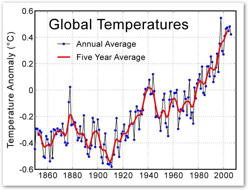 global Warming: graph of temp.
