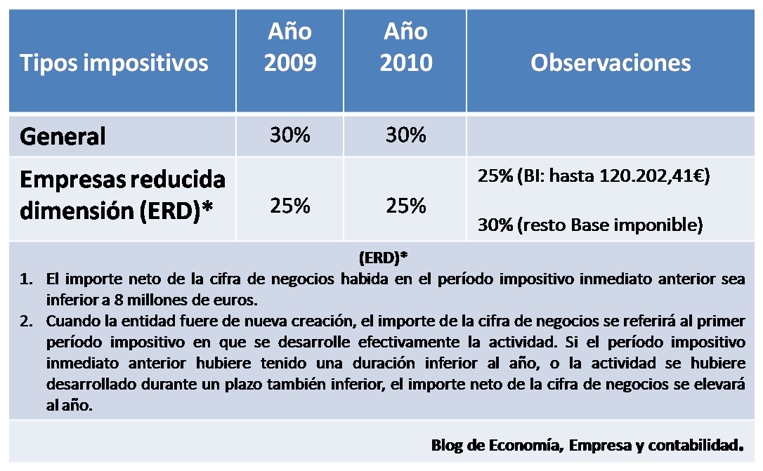 Opiniones de tipo de gravamen