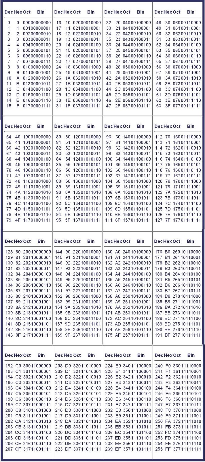 Tabla Decimal