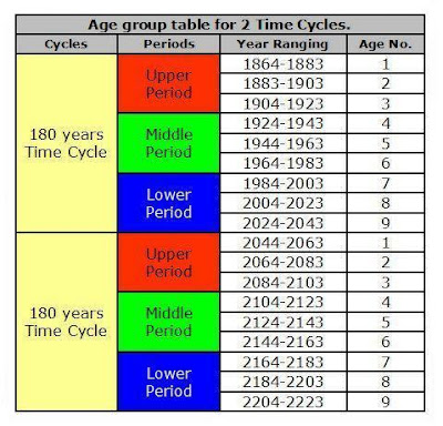 Cycle Age Chart