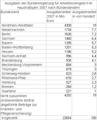 Verteilung ALG II nach Bundesländern