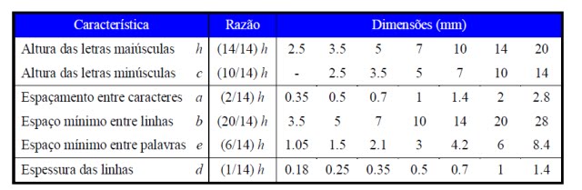 Características da letra normalizada ISO tipo A