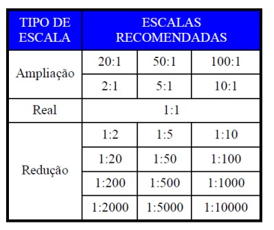 Escalas – Redução e Ampliação