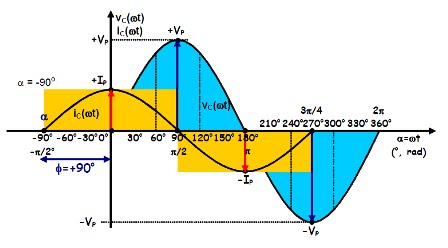 Corrente e Tensão Sinusoidal num Condensador Ideal: corrente adiantada de 90o da tensão