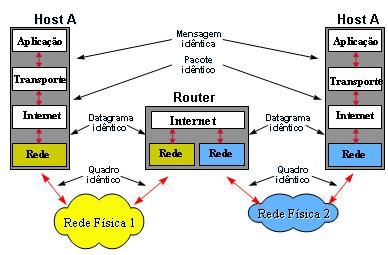 Estrutura do TCP/IP