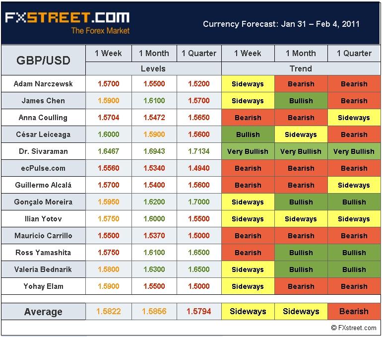 Gu forex forecast