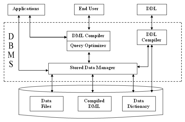 dbms tutorial. Structure of DBMS