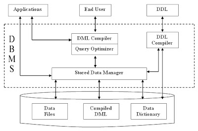 dbms structure database system management basic end user concepts fig definition