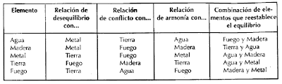 Relaciones entre los cinco elementos del Feng Shui