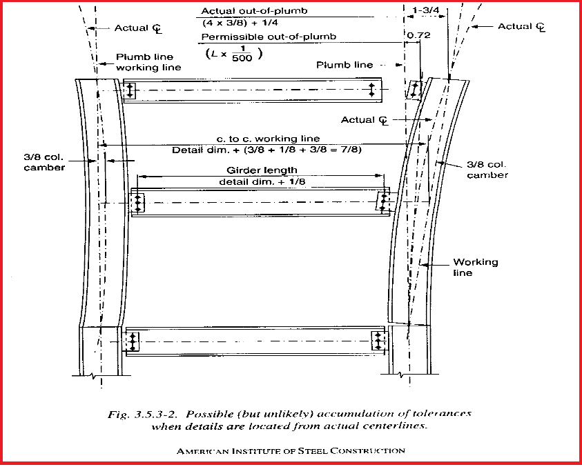AISC ERECTION TOLERANCES