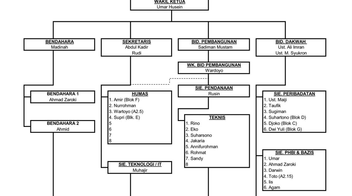 stuktur organisasi masjid baiturrahim 2010 MASJID