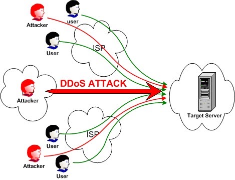 Dos Attack Basic Tutorial For Beginners