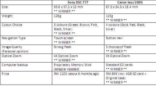 Digital Camera Comparison