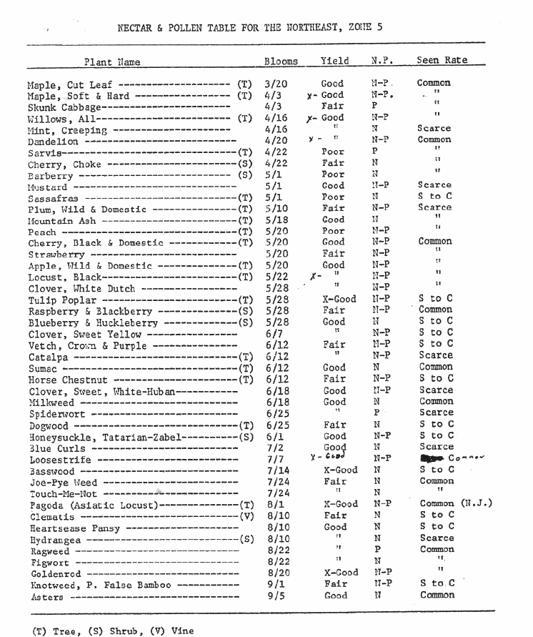 Pollen And Nectar Chart