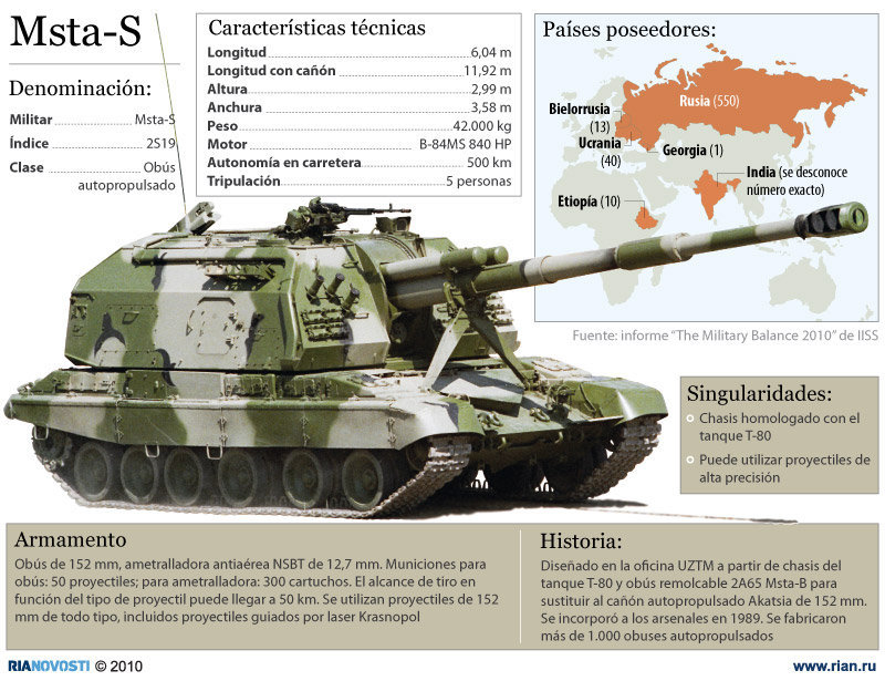 Nuevo lote de obuses autopropulsados 2s19 MSTA-S de 152mm arribó a Venezuela. 147934398