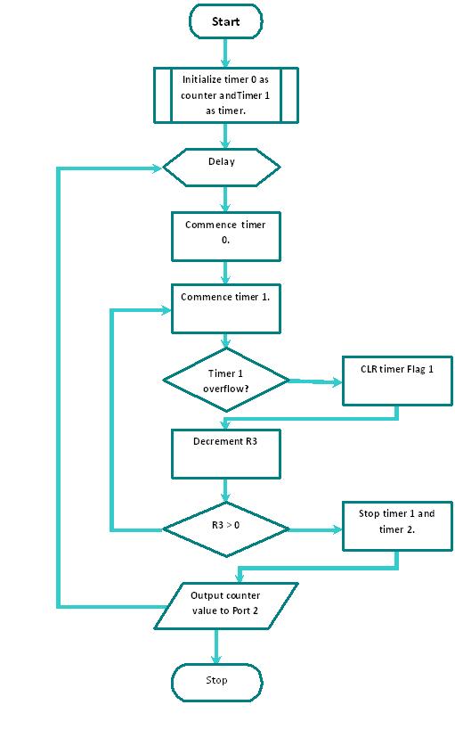 How To Program A Calculator In C