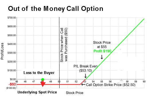 put option out of the money rolls