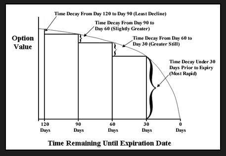 option trading time decay