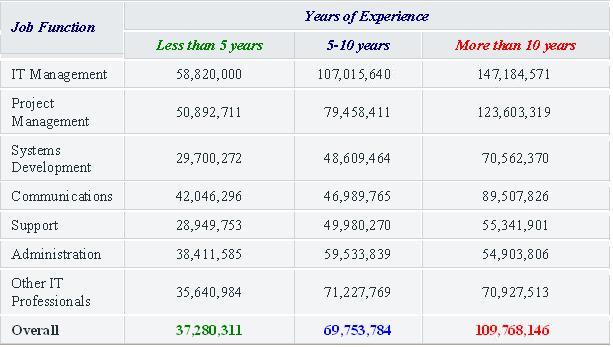 Nsi Zdnet Asia Tantang Gaji Sdm It Di Indonesia Benarkah