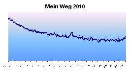 Mein Weg 2010 - weiter gehts!