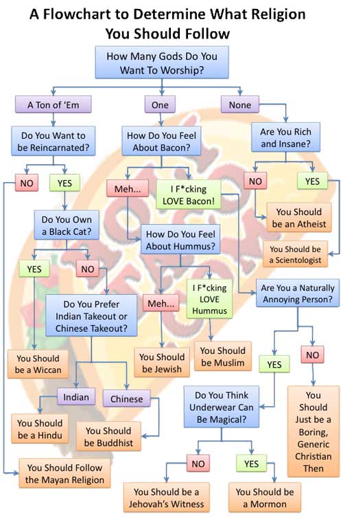 [Religion-Flowchart_1.jpg]
