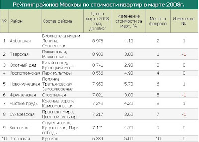 десятка самых дорогих районов Москвы по стоимости квартир