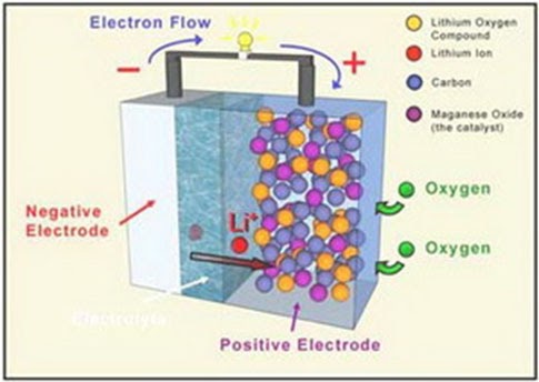 indonesian: Baterai Berteknologi Bahan Bakar Udara