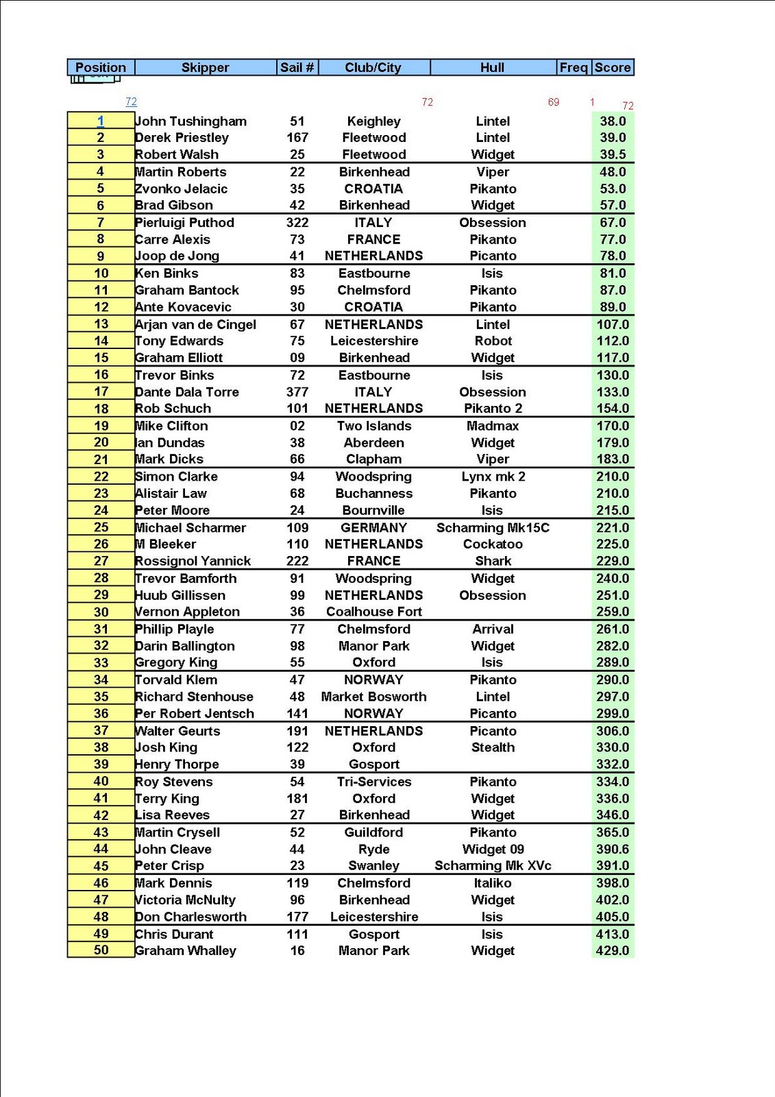 CAMPIONATO INGLESE Day+2+top+50