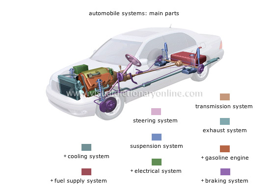 Car Parts In Spanish The Online Dictionary Car Parts In Spanish The Online Dictionary
