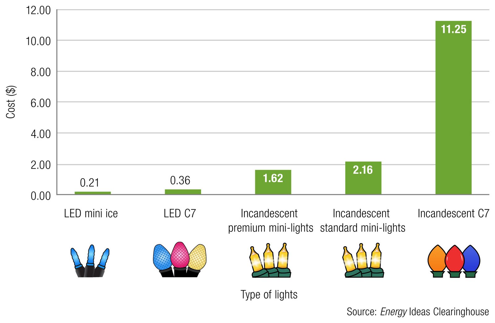 Bird on a Wire Use LED Holiday Lights This Year