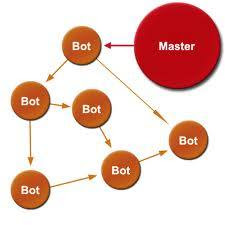 botnet,malware,topologi botnet