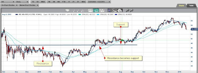 Support and Resistance Support and Resistance