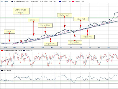 Uptrend Uptrend