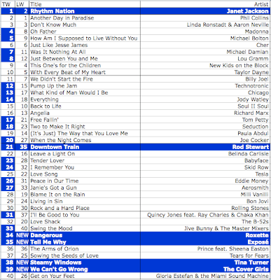 Top Music Charts 2010