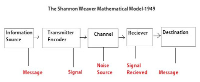 weaver shannon model mathmatical