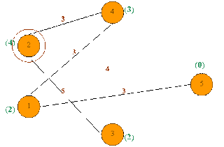 of the heuristic value and