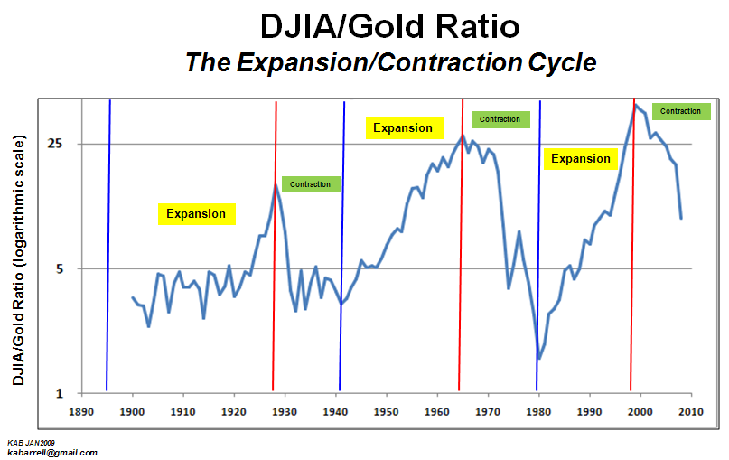 Random Roving The Dow Jones Industrial Average / Gold Ratio Expansion