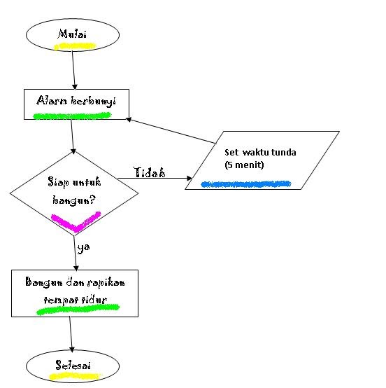 Contoh Flowchart dan pseudocode