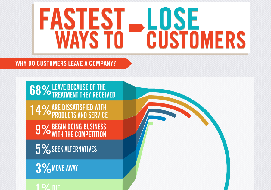 Why Are You Losing Customers?