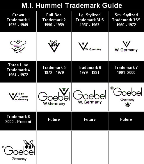 Hummel Trademark Chart