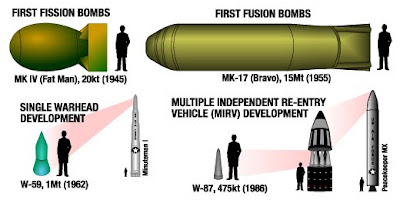 Us Nuclear Weapons Program