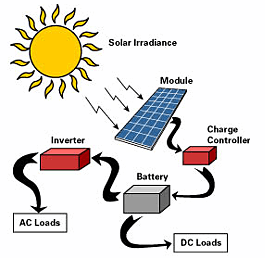 Pembangkit listrik tenaga surya memanfaatkan sumber energi dari