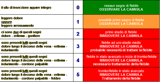 4pediatriapa ogni quanti giorni va cambiata l agocannula phlebitis score chart