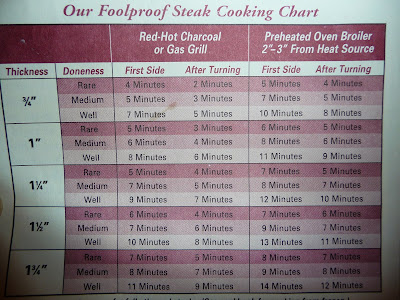 Steak Thickness Chart