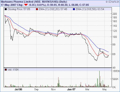 Biggest Losers: Marksans pharma