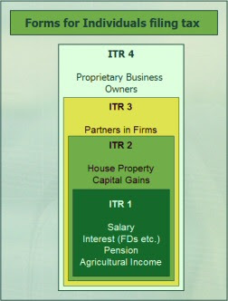 New Income Tax Return Forms